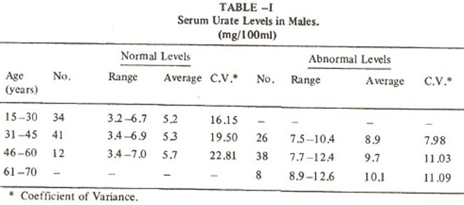 Uric Acid Level In Blood Chart