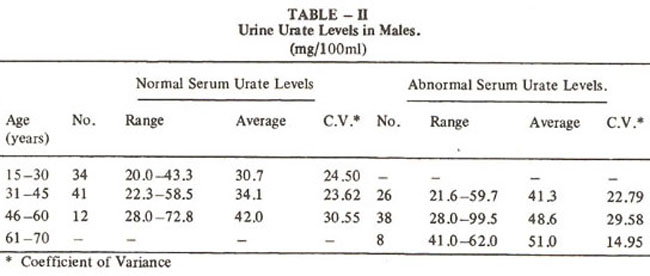 Uric Acid Range Chart