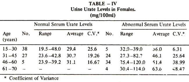 Uric Acid Level In Blood Chart