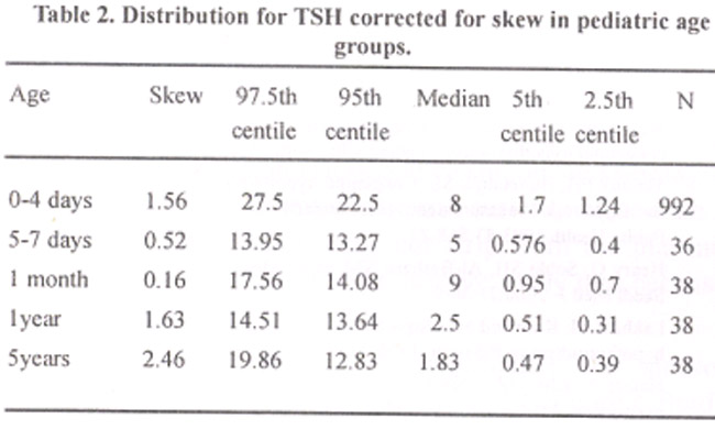 Normal Tsh Levels Chart For Child